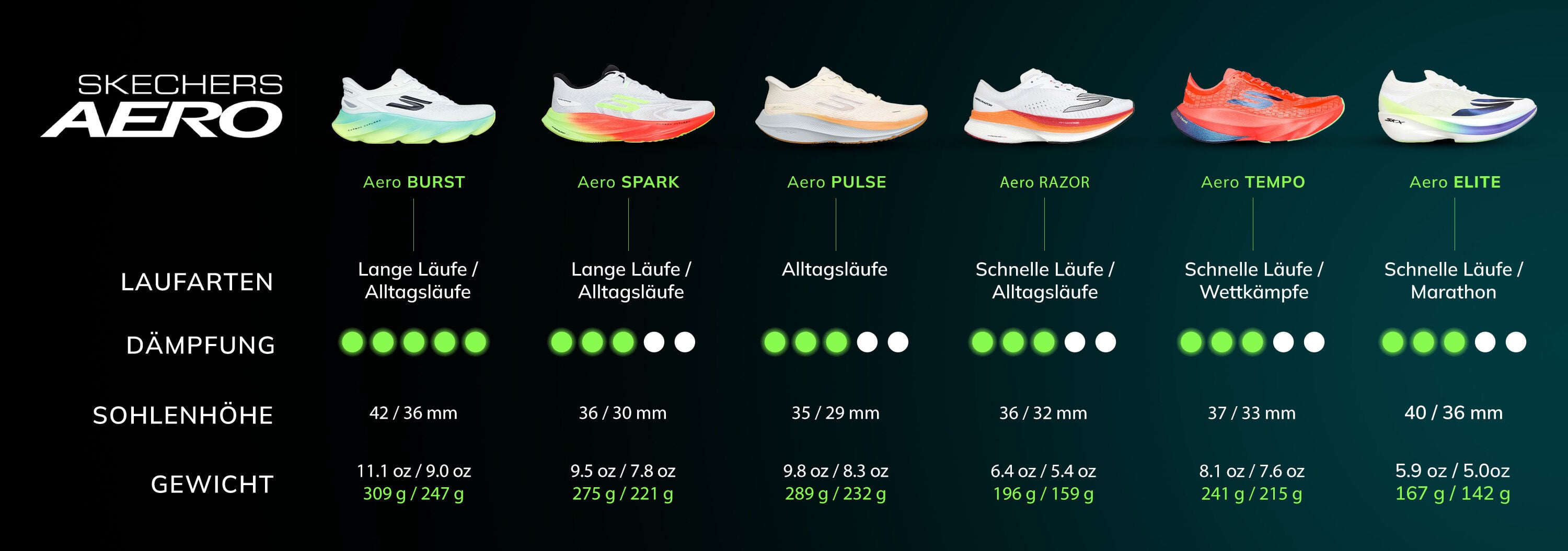 Skechers Aero Running Profiles